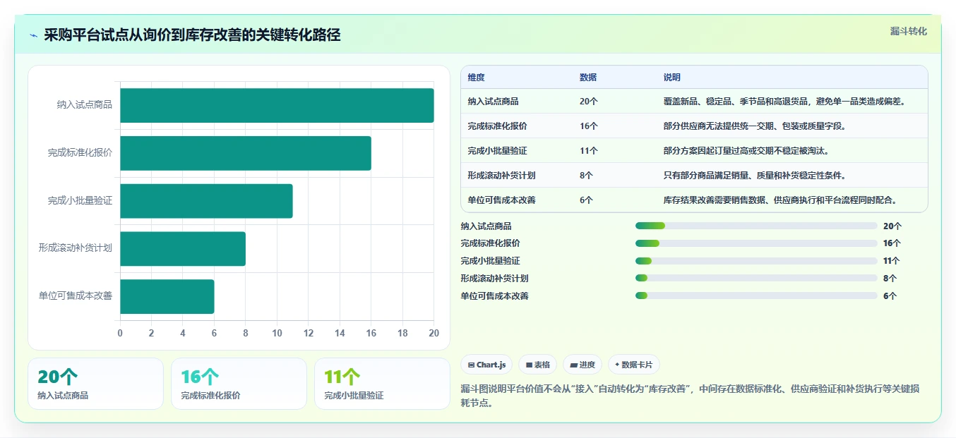 电商采购平台：跨境卖家评估框架：比价议价是否真正带来减少库存压力
