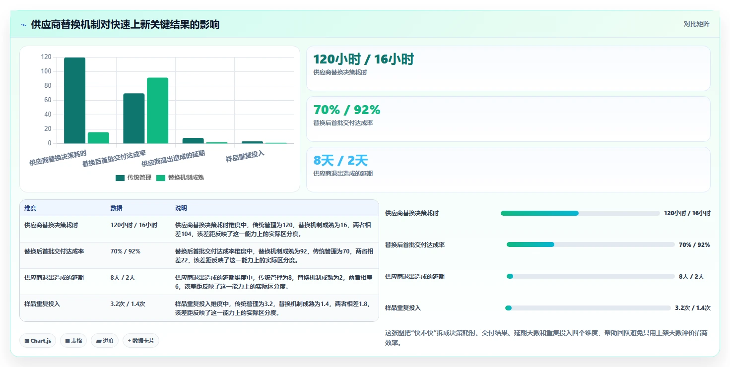 电商采购平台：平台招商团队管理升级：供应商替换如何支撑支撑快速上新