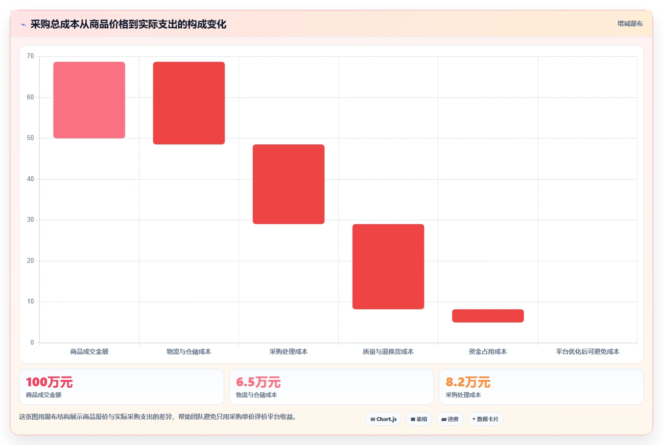 电商采购平台：创业公司落地路线图：从规模化采购走向降低采购成本