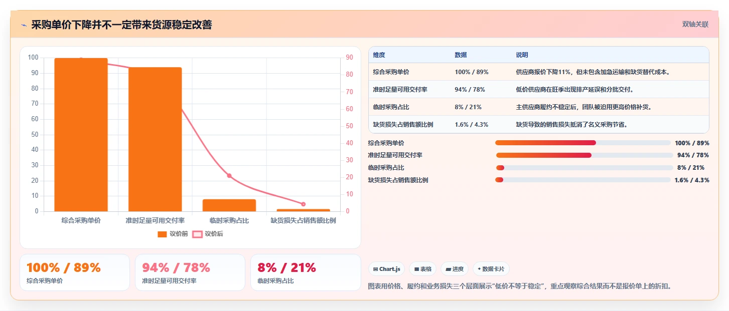 电商采购平台：创业公司核心指标：判断比价议价是否正在缓解货源不稳定
