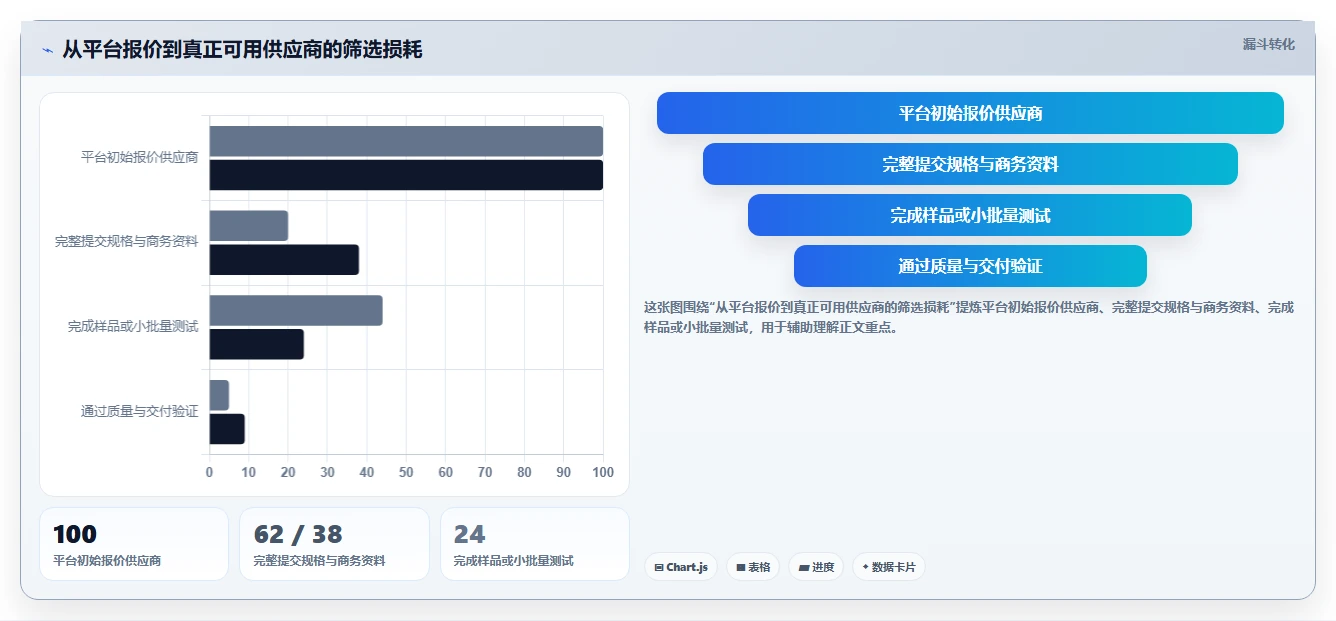 电商采购平台：创业公司核心指标：判断比价议价是否正在缓解货源不稳定