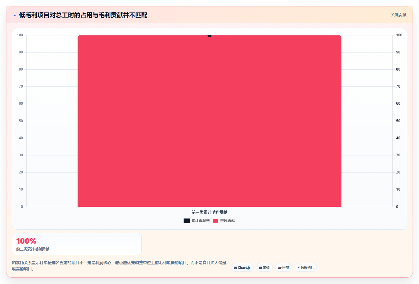 经营报表模板：个体老板管理方法：把毛利分析转化为跟踪目标差距
