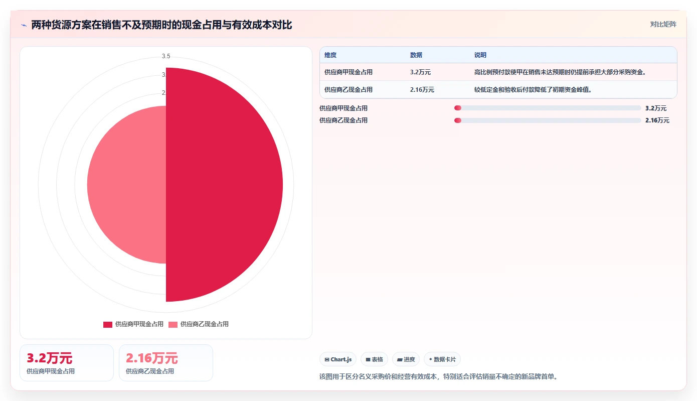 电商采购平台：品牌商家新手问答：货源筛选做不好会出现哪些账期压力大