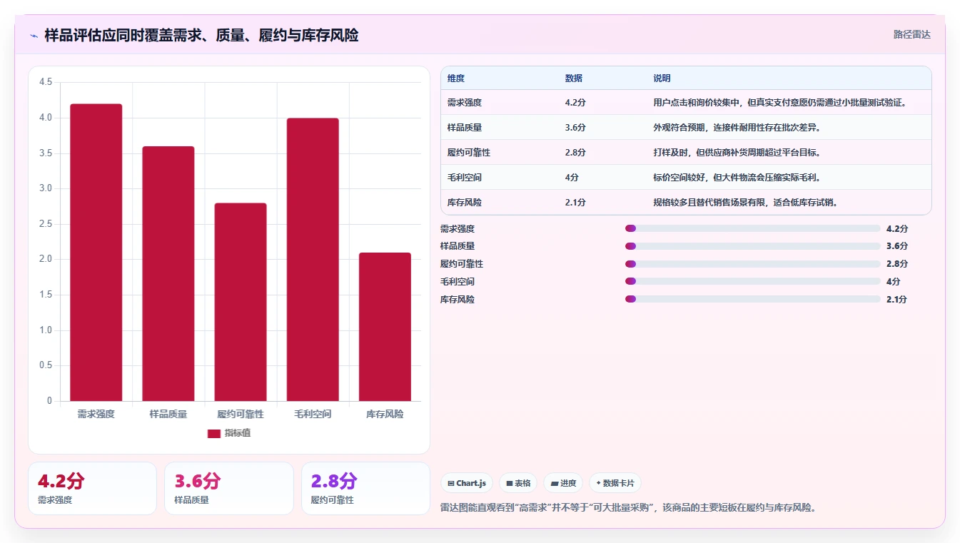 电商采购平台：平台招商团队从数据到行动：用样品评估实现减少库存压力