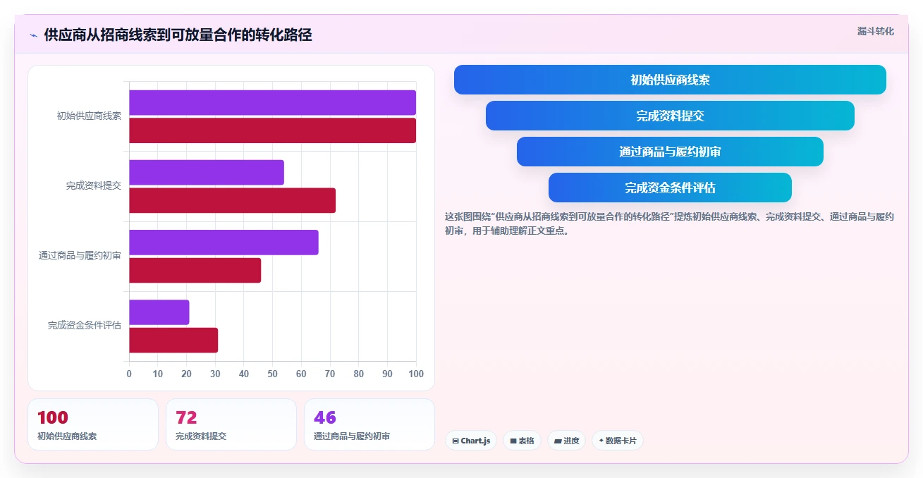 电商采购平台：平台招商团队流程图解：供应商管理如何减少账期压力大