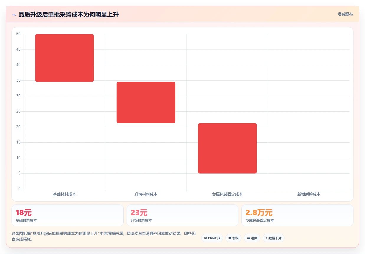 电商采购平台：品牌商家实战复盘：品质升级中起订量过高的定位步骤