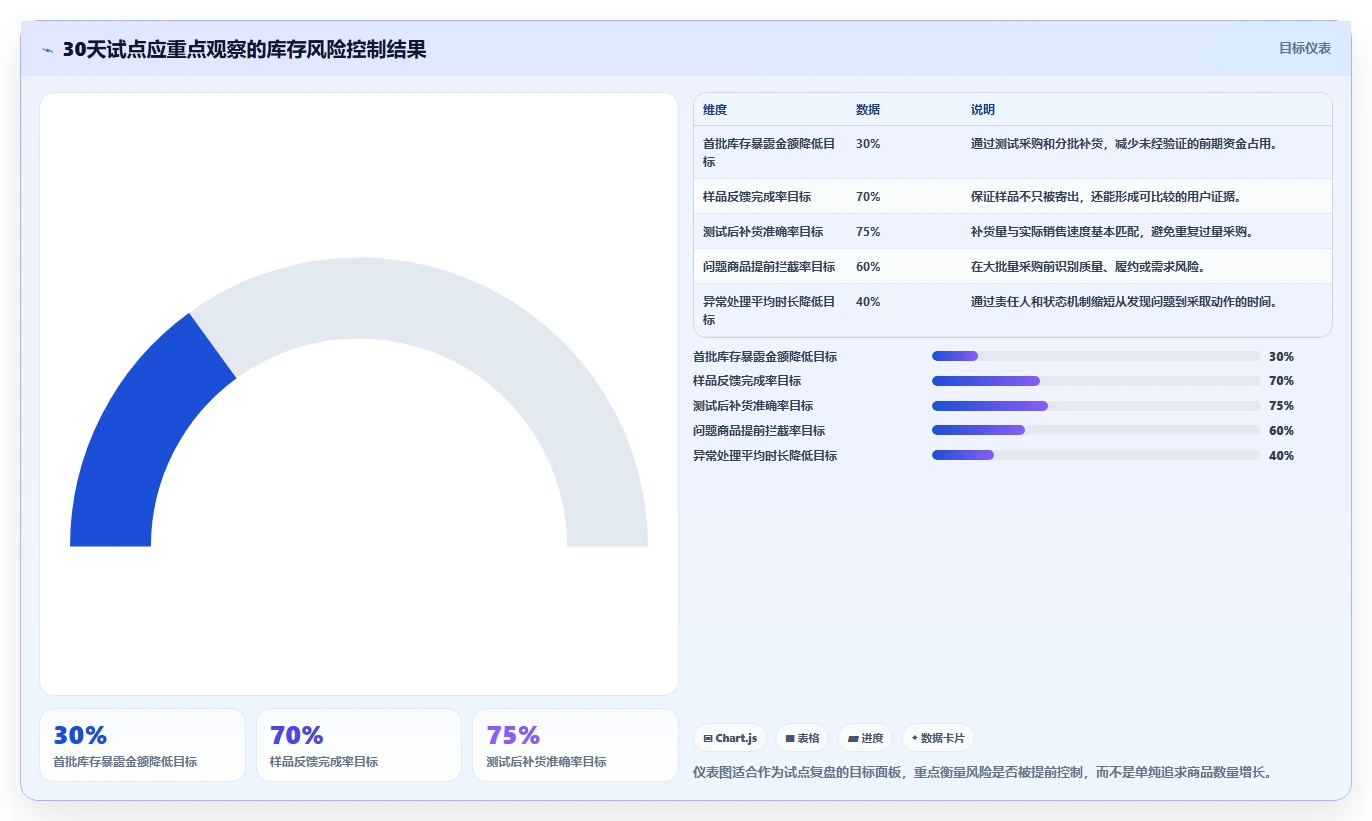 电商采购平台：平台招商团队从数据到行动：用样品评估实现减少库存压力