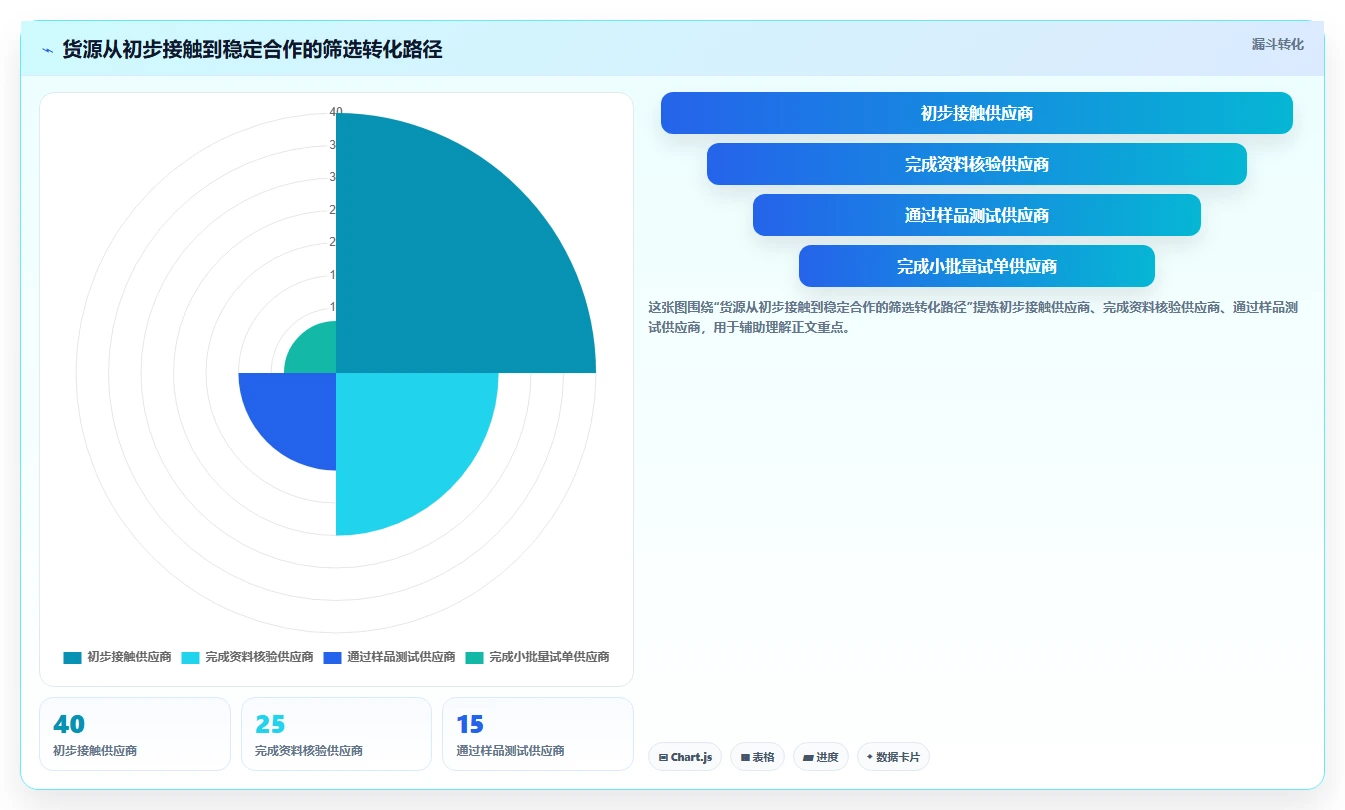 电商采购平台：品牌商家新手问答：货源筛选做不好会出现哪些账期压力大