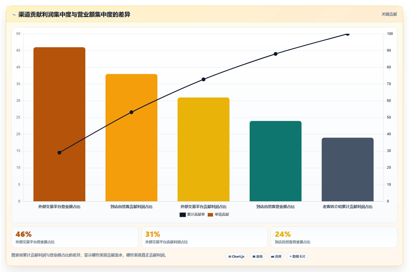 经营报表模板：个体老板问题诊断：渠道分析卡在只看营业额怎么办