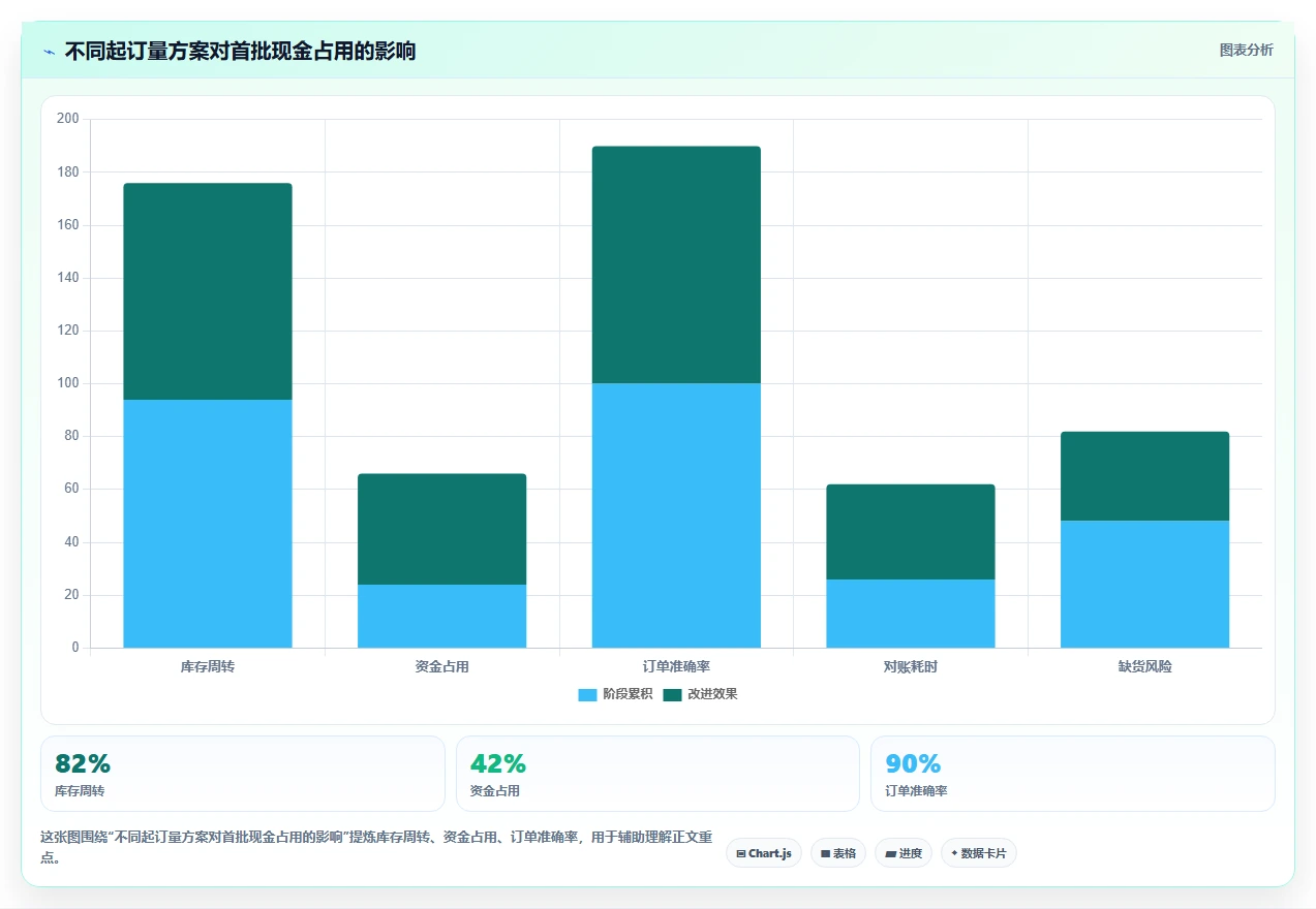 电商采购平台：品牌商家实战复盘：品质升级中起订量过高的定位步骤