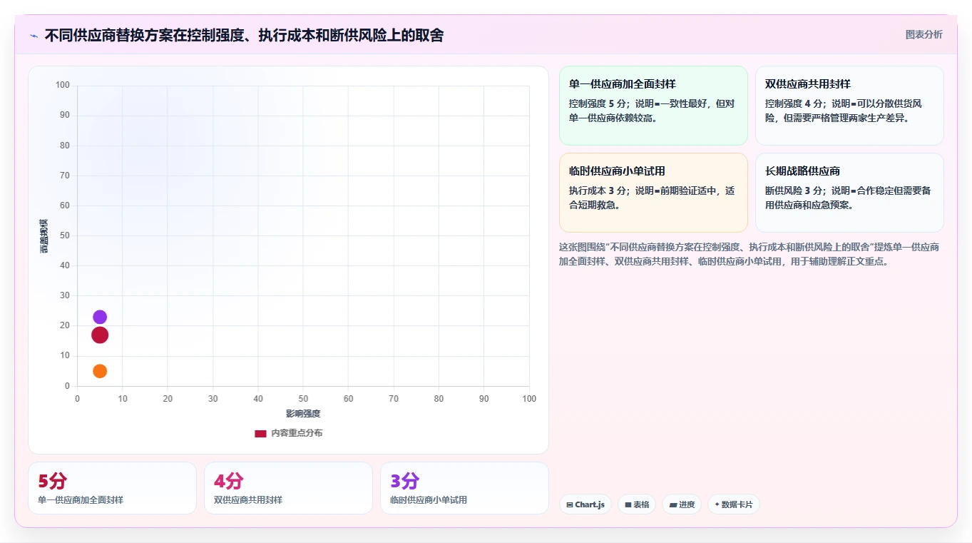电商采购平台：直播团队流程优化：供应商替换怎样减少样品与大货不符