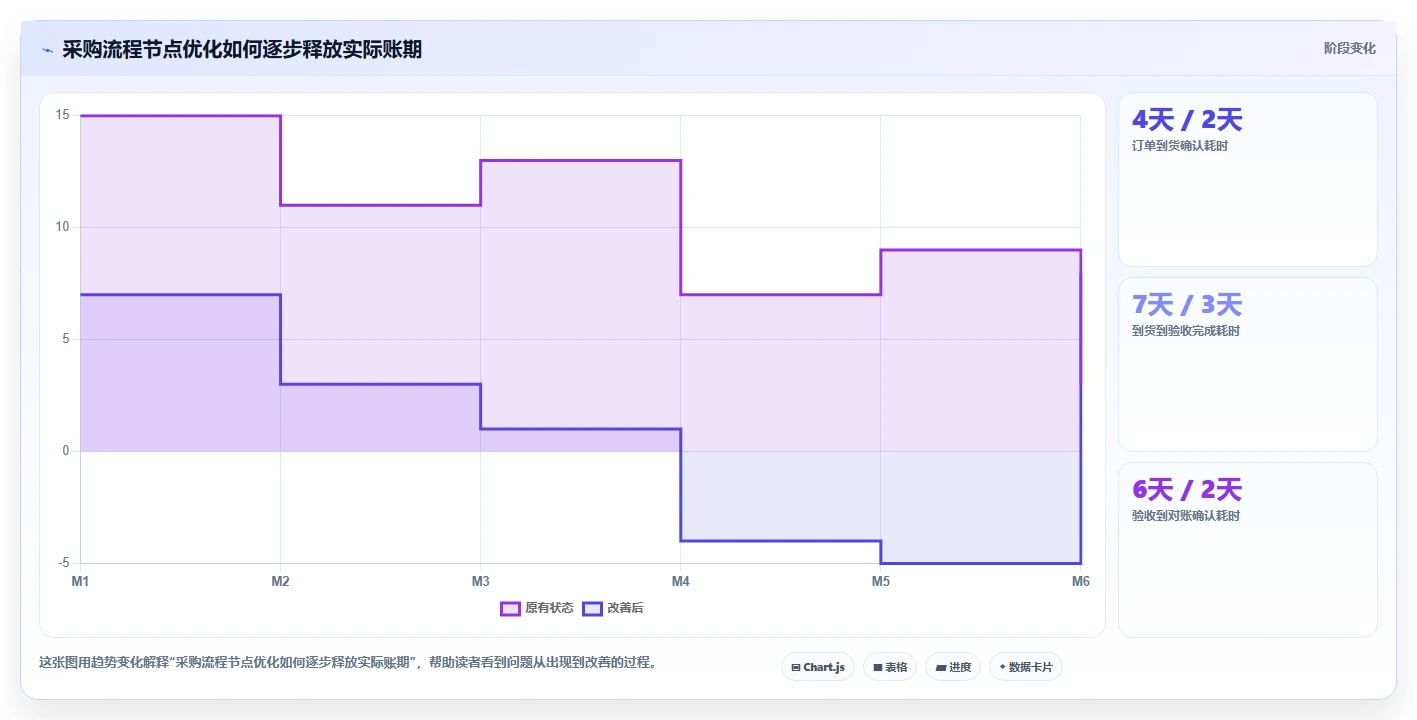 电商采购平台：创业公司年度规划：账期谈判怎样持续改善规范采购流程