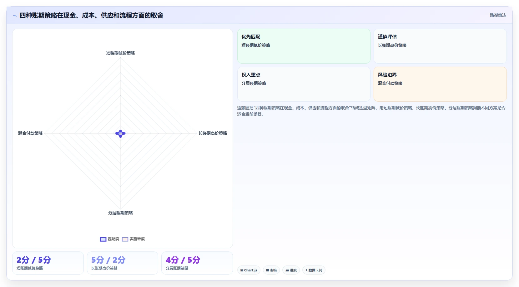 电商采购平台：创业公司年度规划：账期谈判怎样持续改善规范采购流程