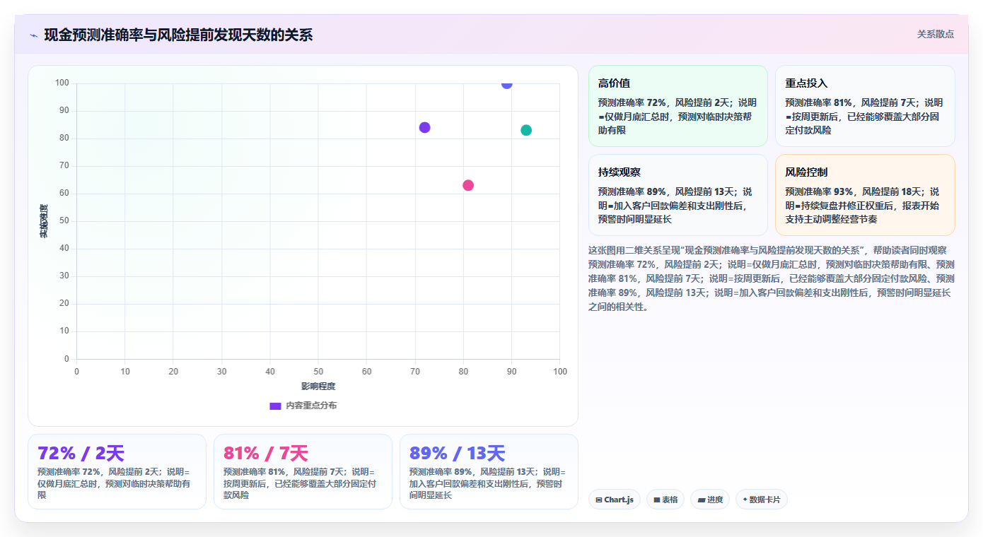 经营报表模板：个体老板进阶教程：围绕现金流建立提升汇报效率闭环
