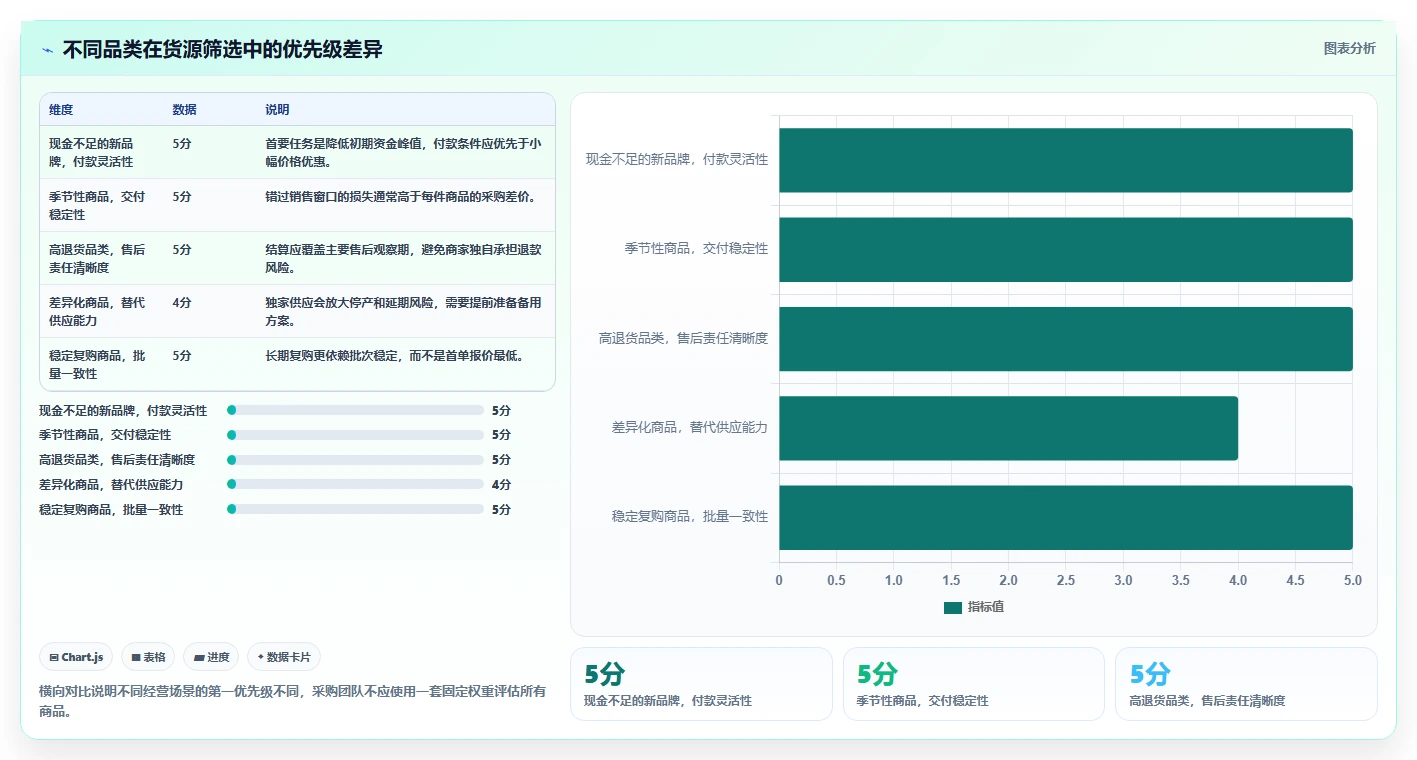 电商采购平台：品牌商家新手问答：货源筛选做不好会出现哪些账期压力大