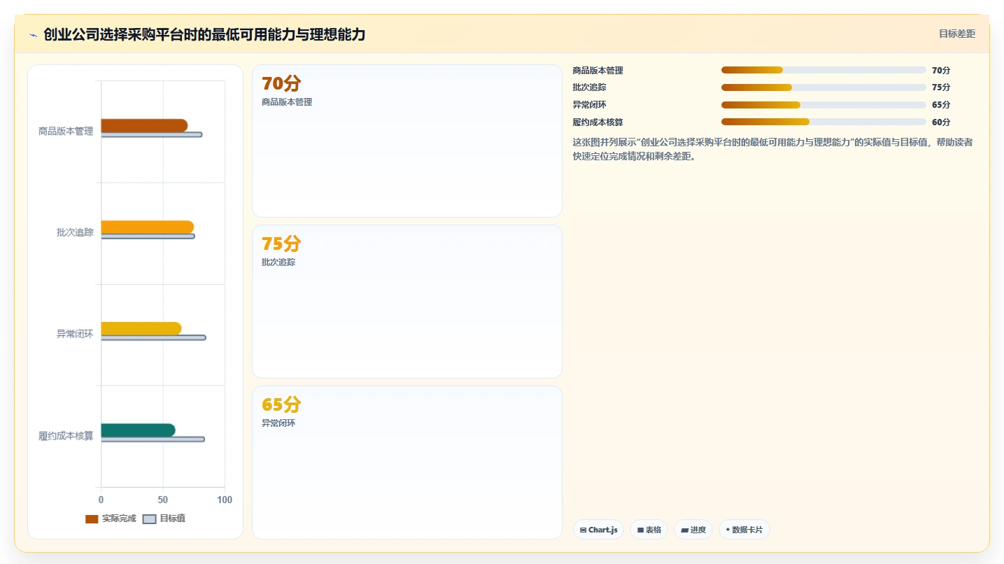 电商采购平台：创业公司诊断清单：从样品评估排查跨境履约复杂