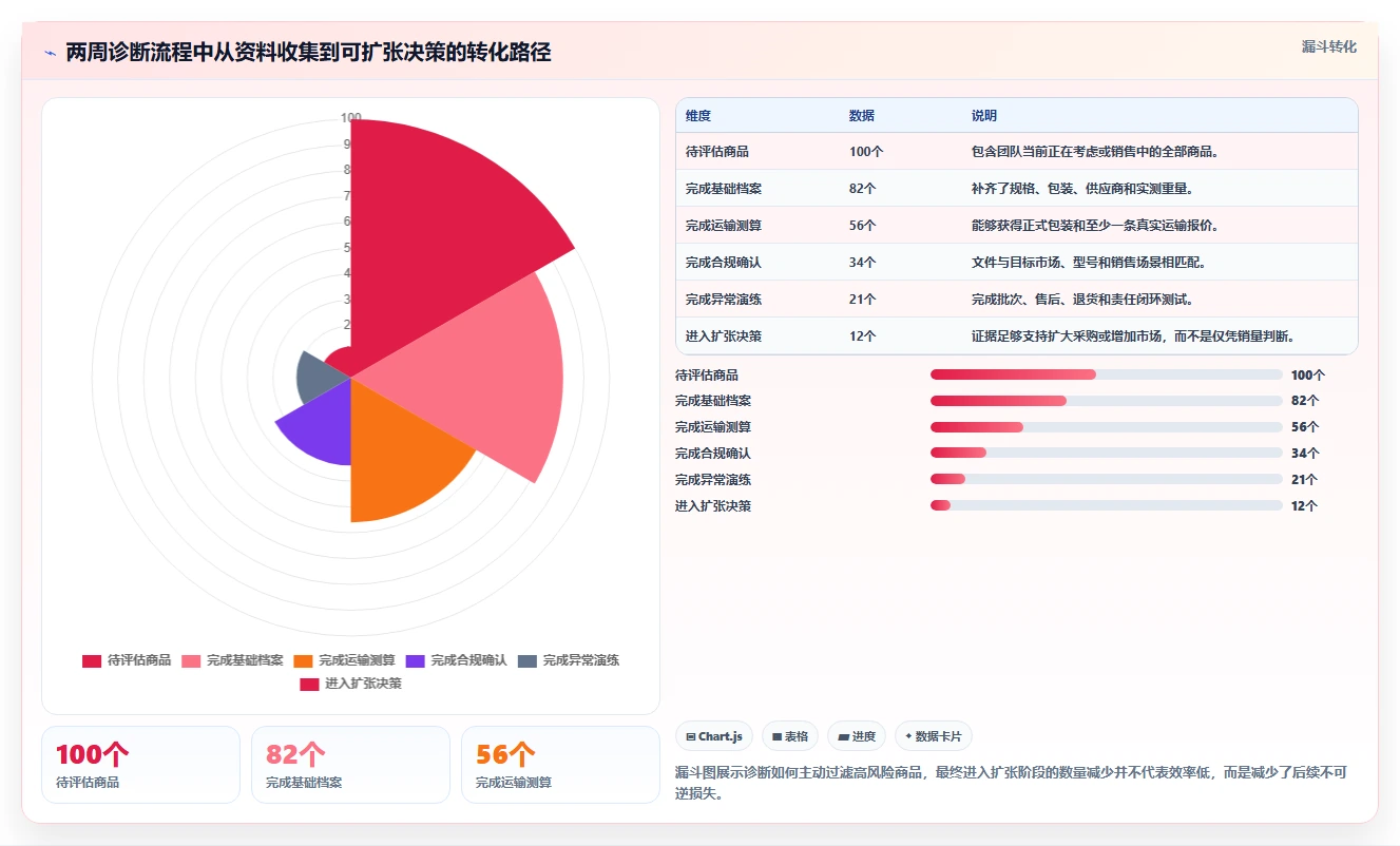 电商采购平台：创业公司诊断清单：从样品评估排查跨境履约复杂