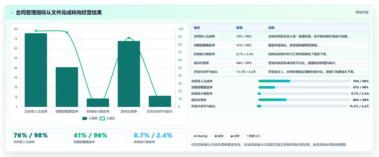 电商采购平台：连锁零售商入门版教程：合同管理从准备到复盘