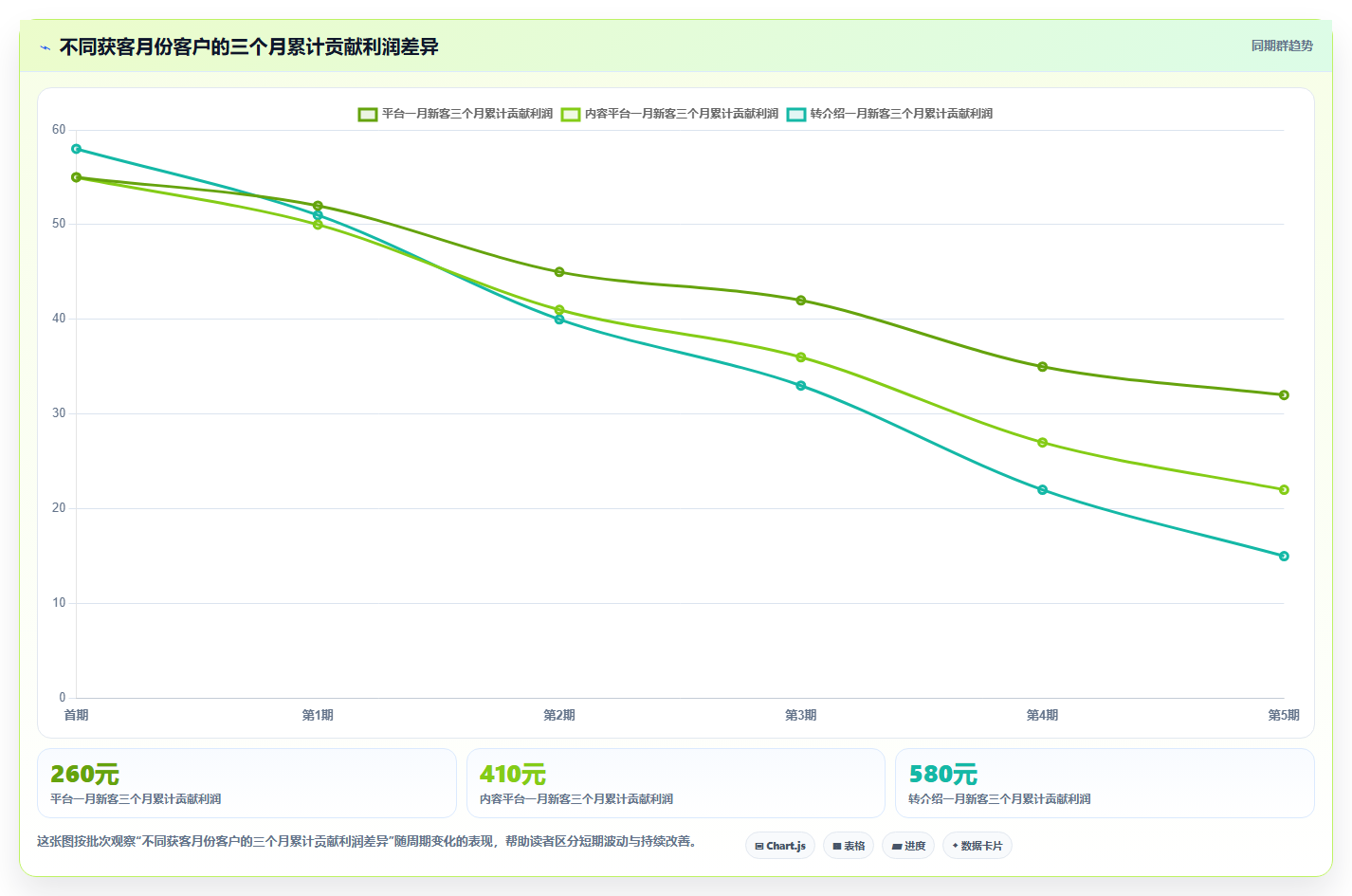 经营报表模板：个体老板问题诊断：渠道分析卡在只看营业额怎么办