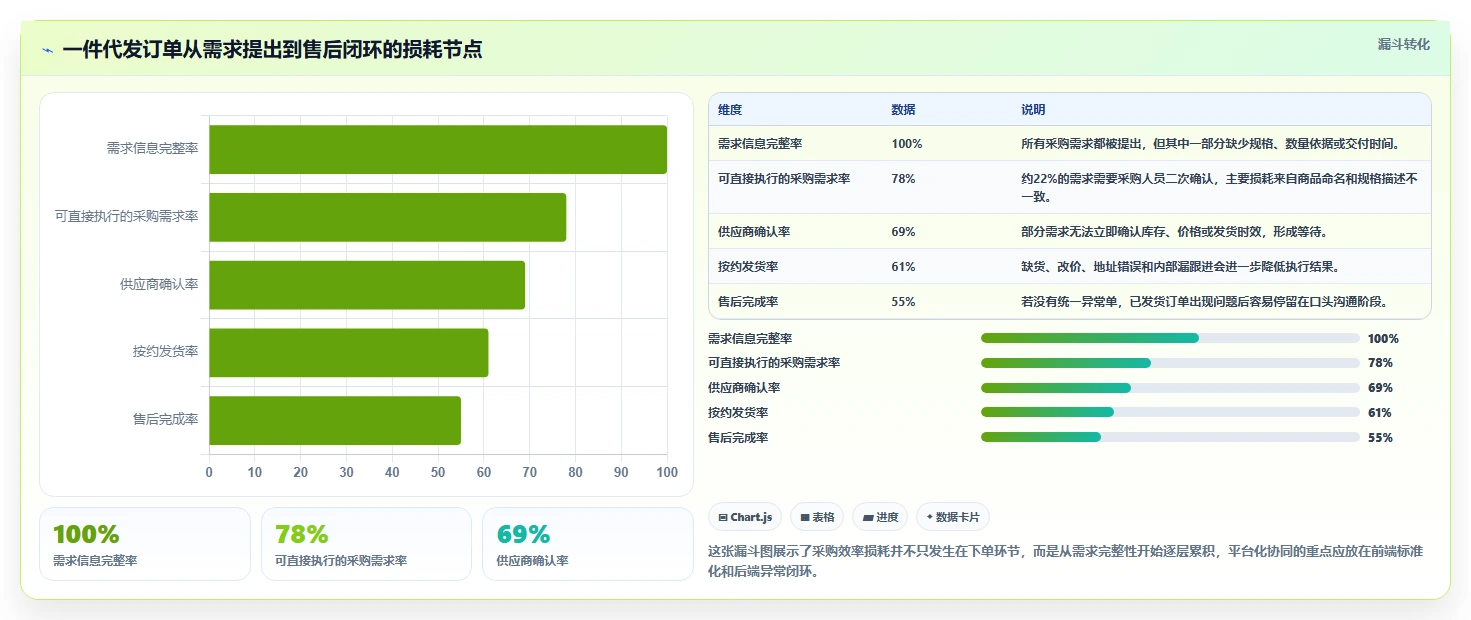 电商采购平台：品牌商家团队协同指南：一件代发如何提升规范采购流程