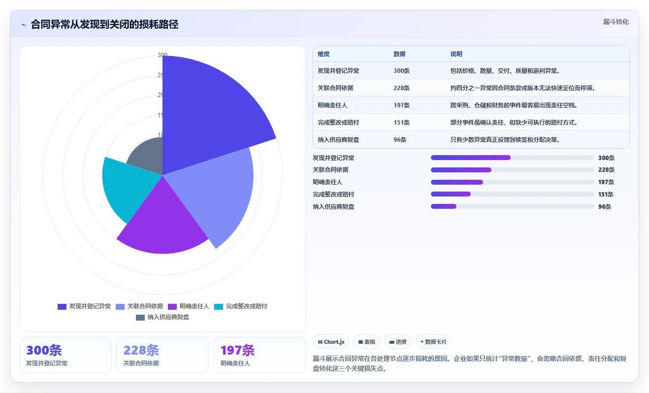 电商采购平台：连锁零售商入门版教程：合同管理从准备到复盘