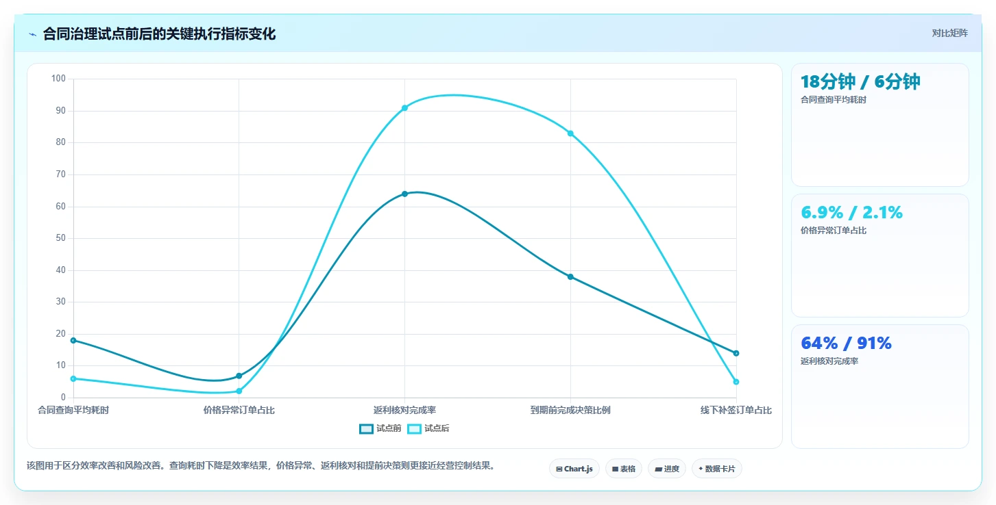电商采购平台：连锁零售商入门版教程：合同管理从准备到复盘