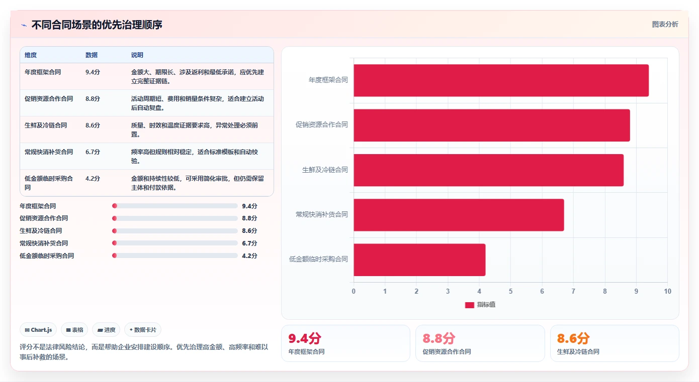电商采购平台：连锁零售商入门版教程：合同管理从准备到复盘