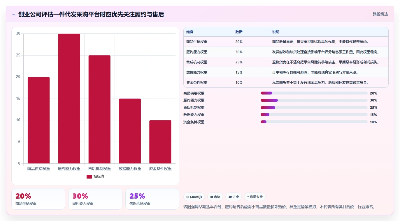 电商采购平台：创业公司入门版：一件代发的完整方法与步骤