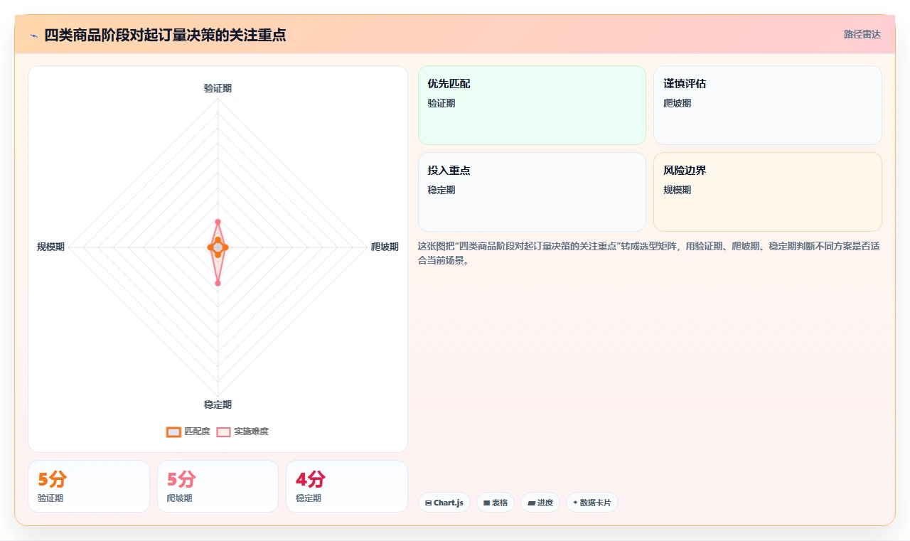 电商采购平台：品牌商家实战复盘：品质升级中起订量过高的定位步骤