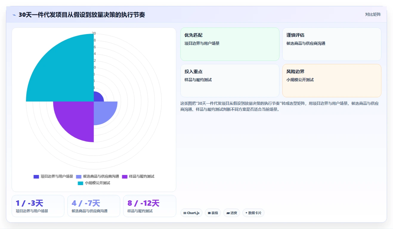 电商采购平台：创业公司入门版：一件代发的完整方法与步骤