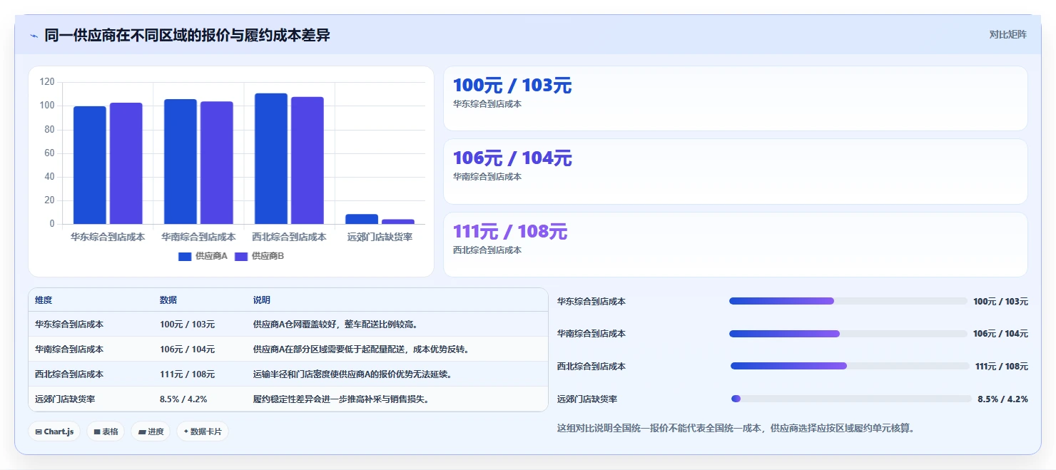 电商采购平台：连锁零售商成本视角：供应商管理如何避免价格不透明