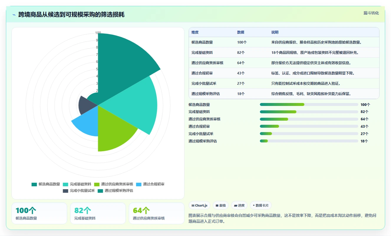 电商采购平台：连锁零售商基础版方案：跨境采购的目标、动作与检查点