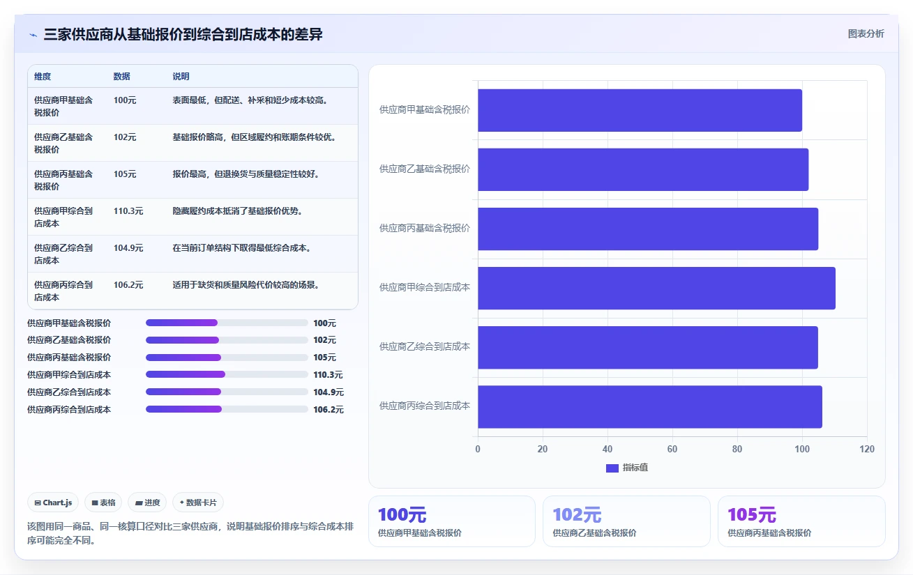 电商采购平台：连锁零售商成本视角：供应商管理如何避免价格不透明