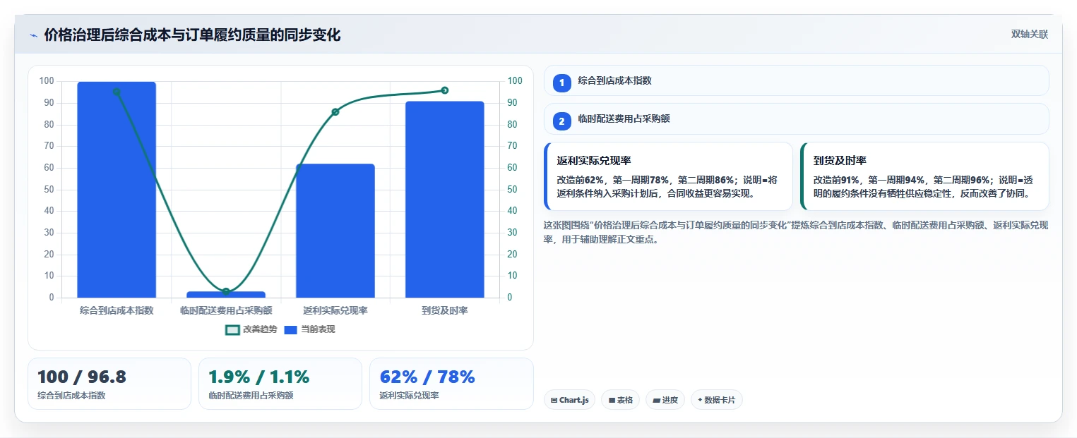 电商采购平台：连锁零售商成本视角：供应商管理如何避免价格不透明