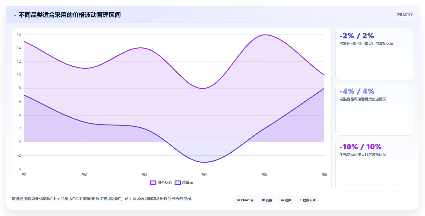 电商采购平台：连锁零售商成本视角：供应商管理如何避免价格不透明