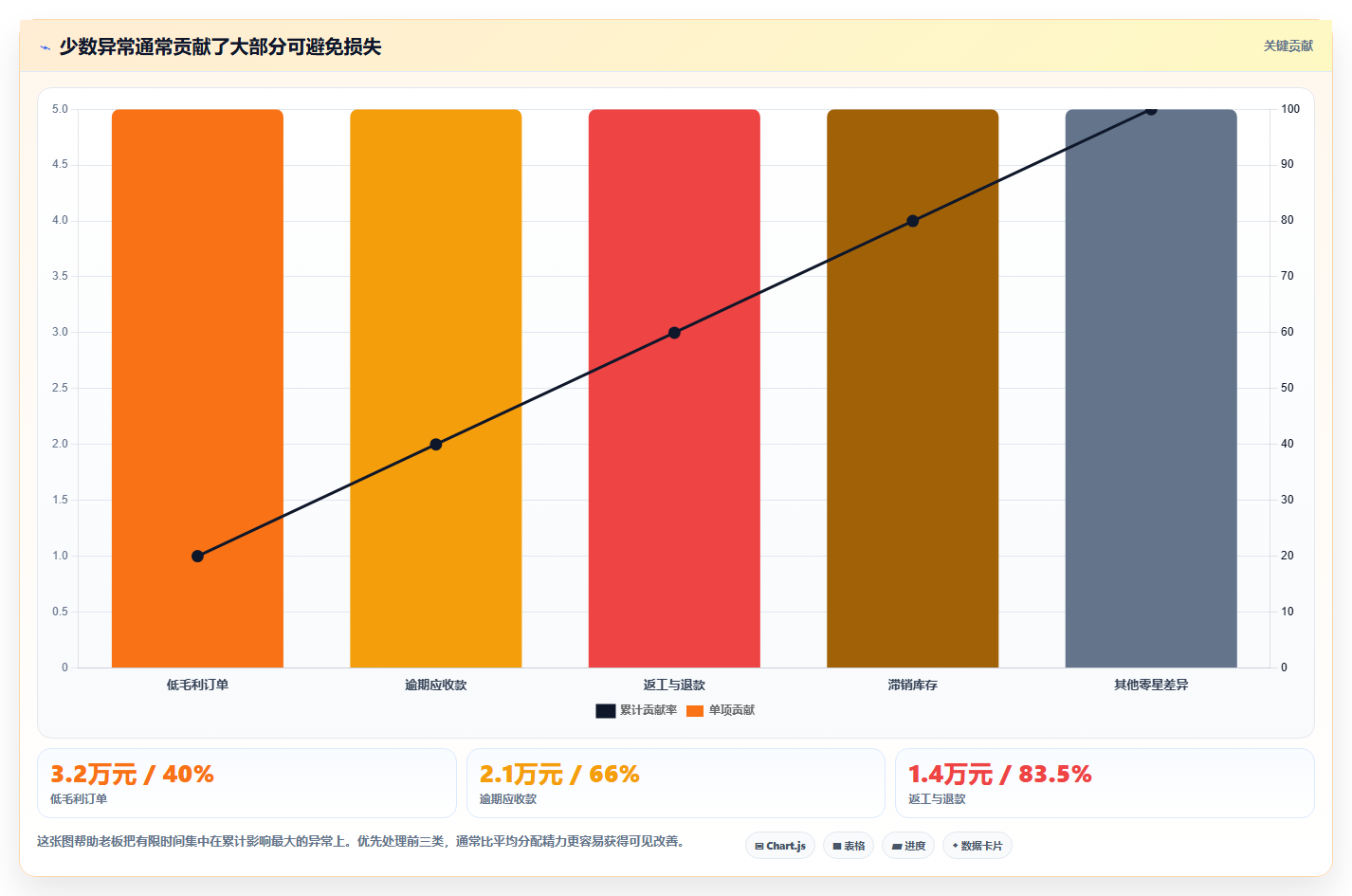经营报表模板：个体老板效率攻略：用异常诊断加快快速看懂经营
