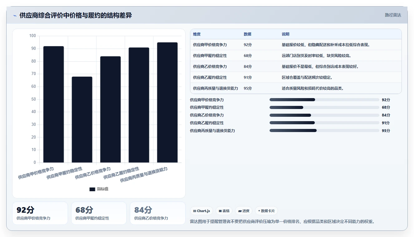 电商采购平台：连锁零售商成本视角：供应商管理如何避免价格不透明