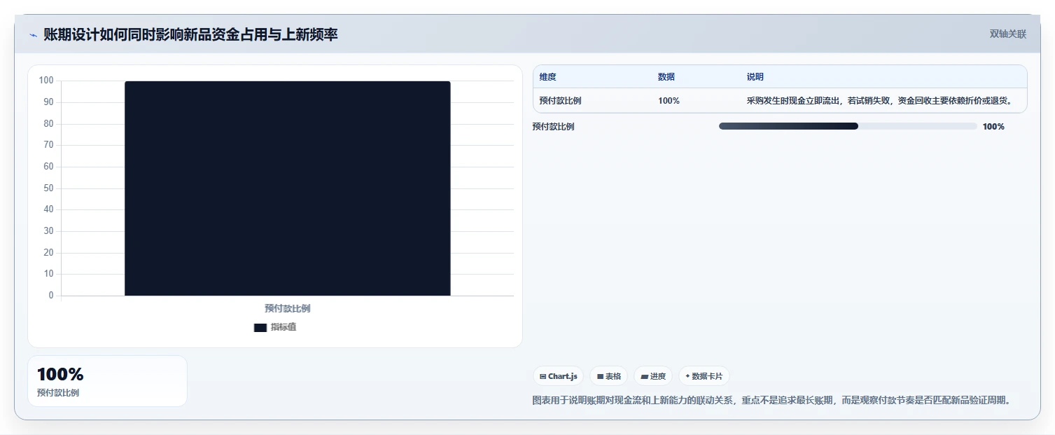 电商采购平台：连锁零售商管理升级：账期谈判如何支撑支撑快速上新