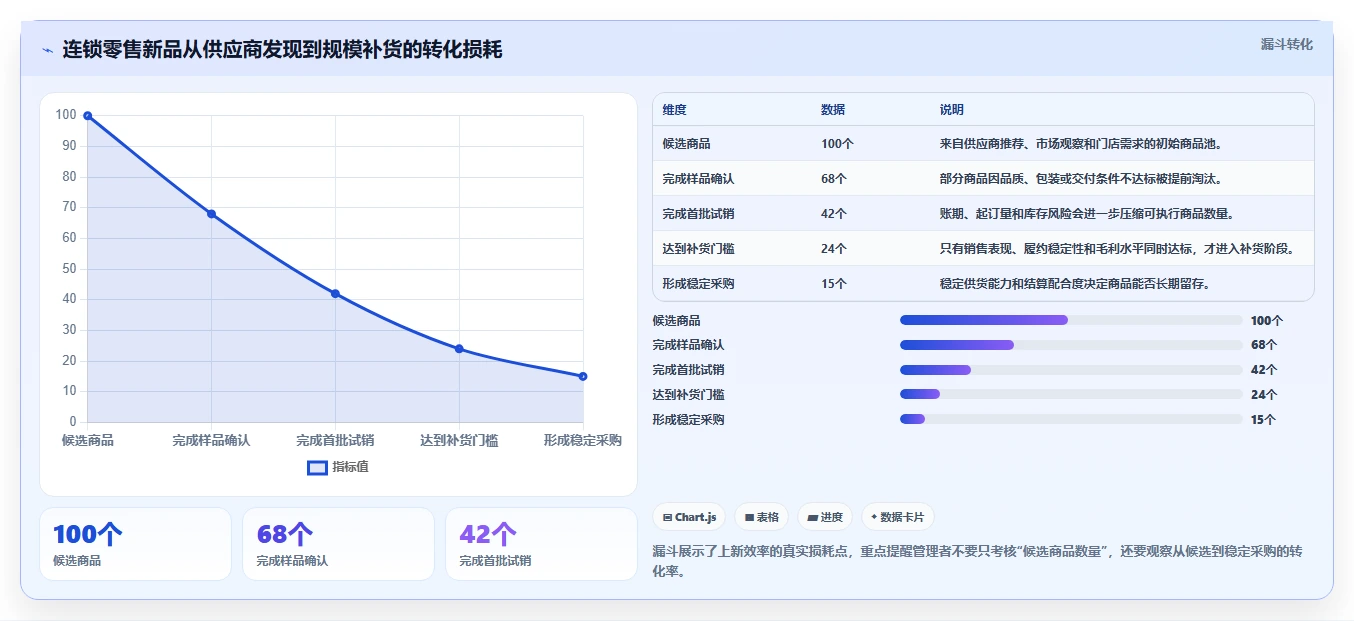 电商采购平台：连锁零售商管理升级：账期谈判如何支撑支撑快速上新