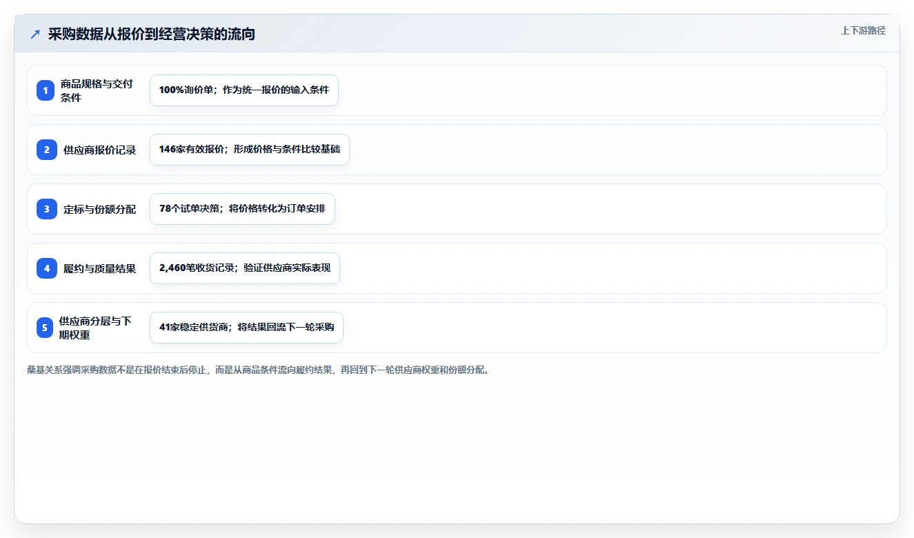 电商采购平台：连锁零售商进阶教程：围绕比价议价建立建立供应商池闭环