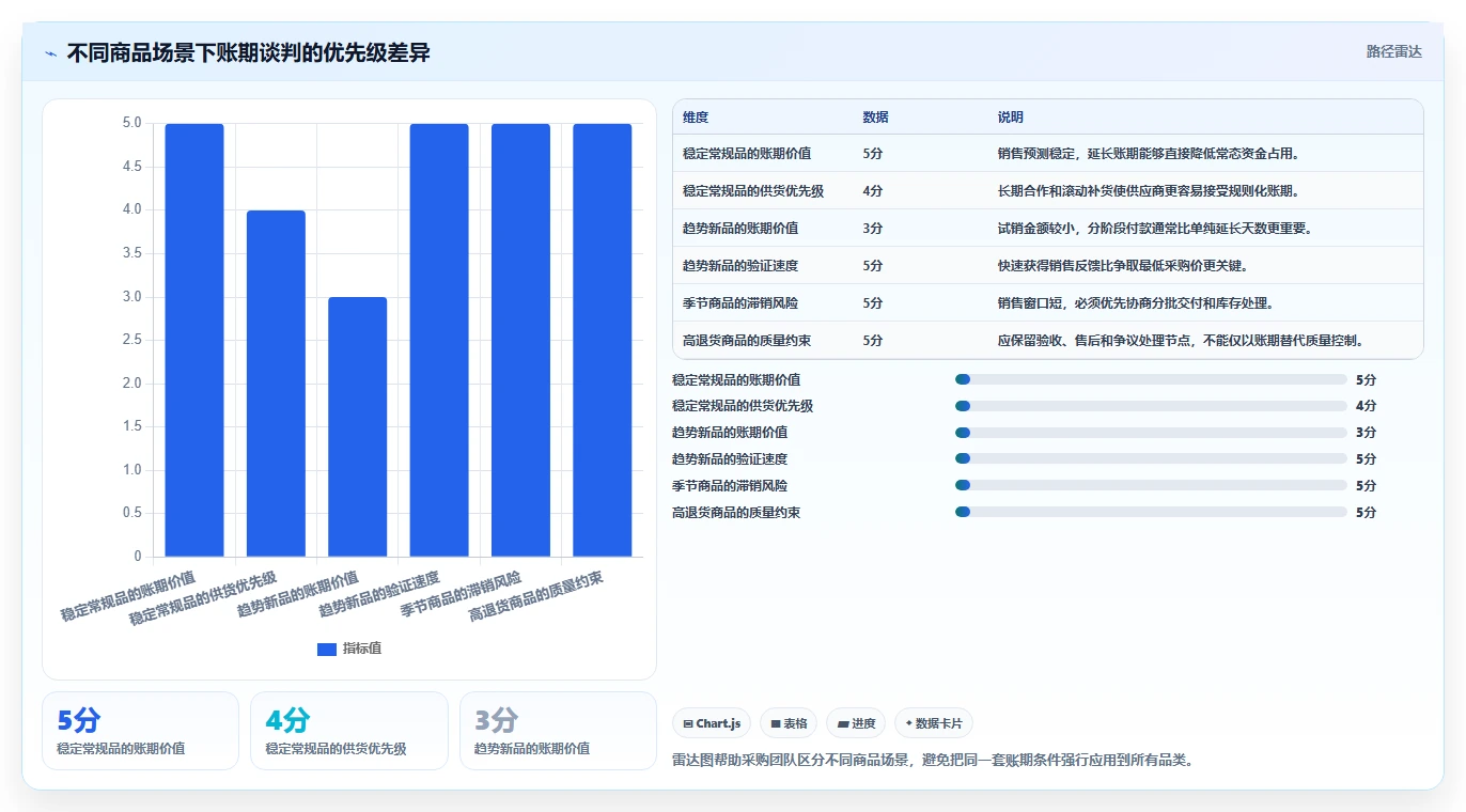 电商采购平台：连锁零售商管理升级：账期谈判如何支撑支撑快速上新