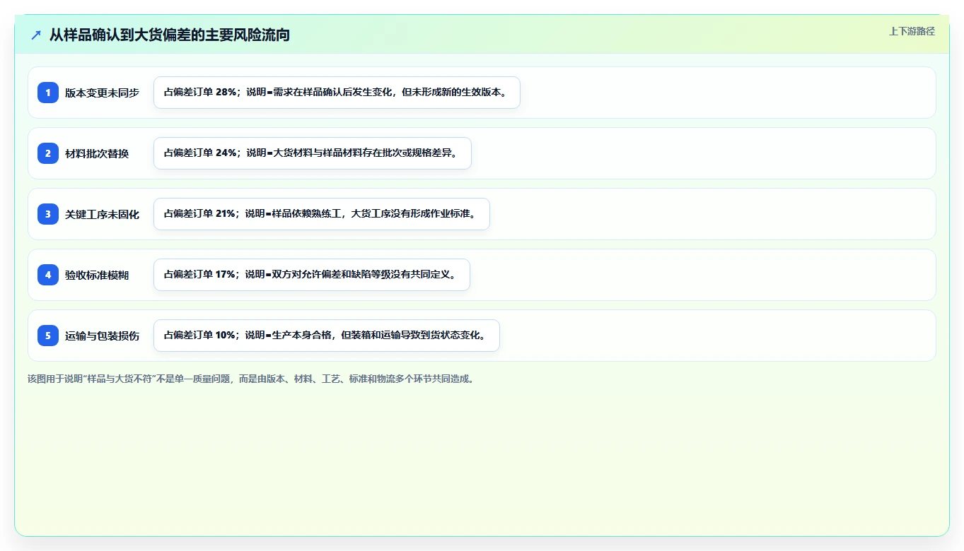 电商采购平台：创业公司流程优化：账期谈判怎样减少样品与大货不符
