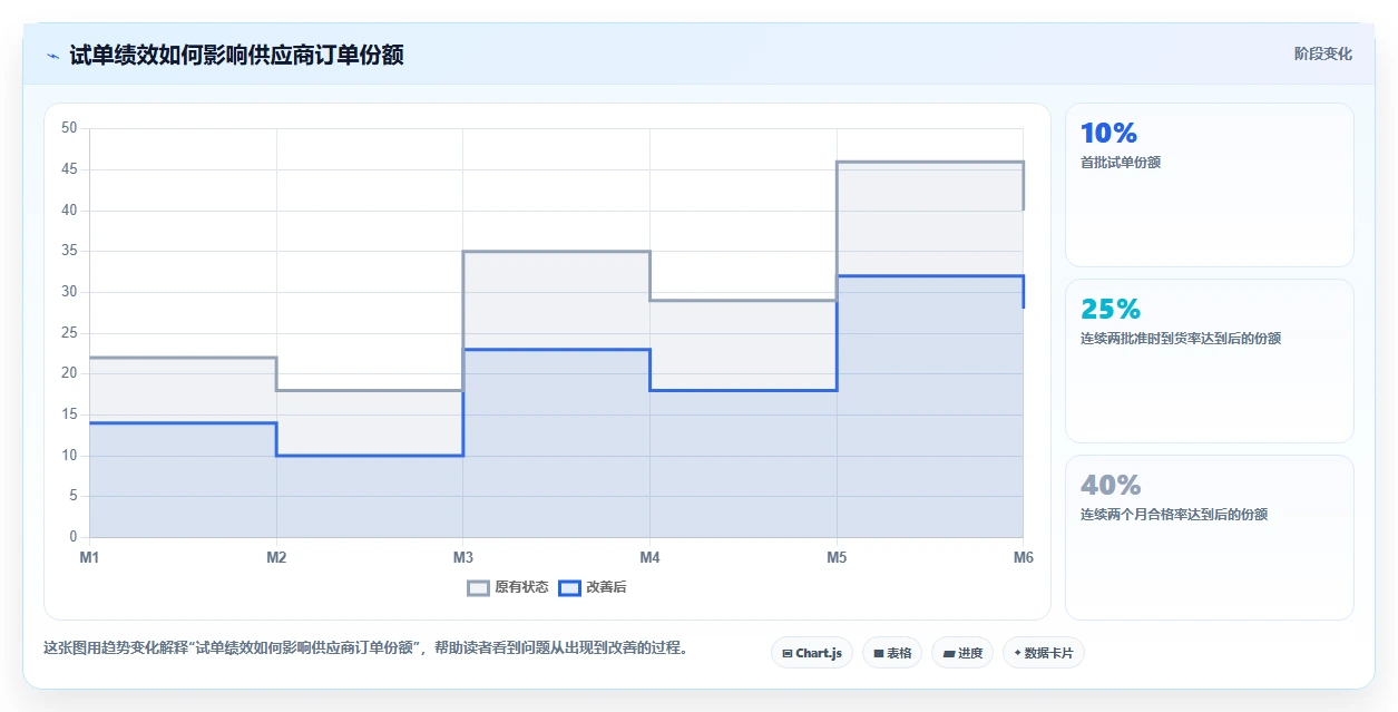 电商采购平台：连锁零售商进阶教程：围绕比价议价建立建立供应商池闭环