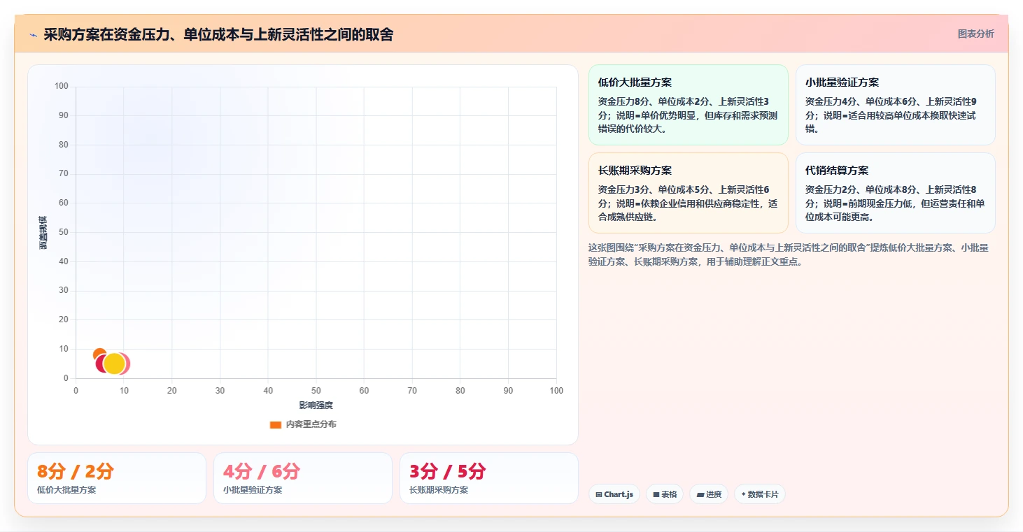 电商采购平台：连锁零售商管理升级：账期谈判如何支撑支撑快速上新