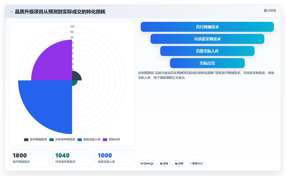 电商采购平台：品牌商家实战复盘：品质升级中起订量过高的定位步骤