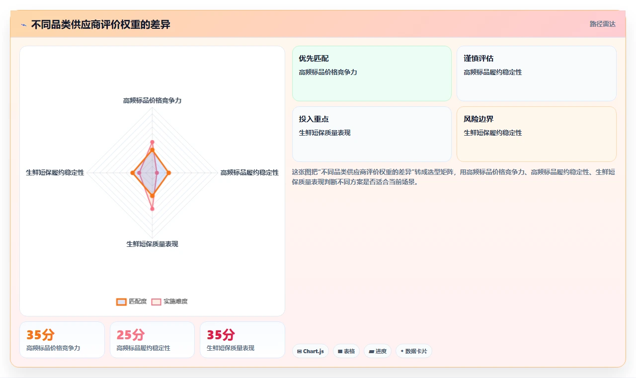 电商采购平台：连锁零售商进阶教程：围绕比价议价建立建立供应商池闭环