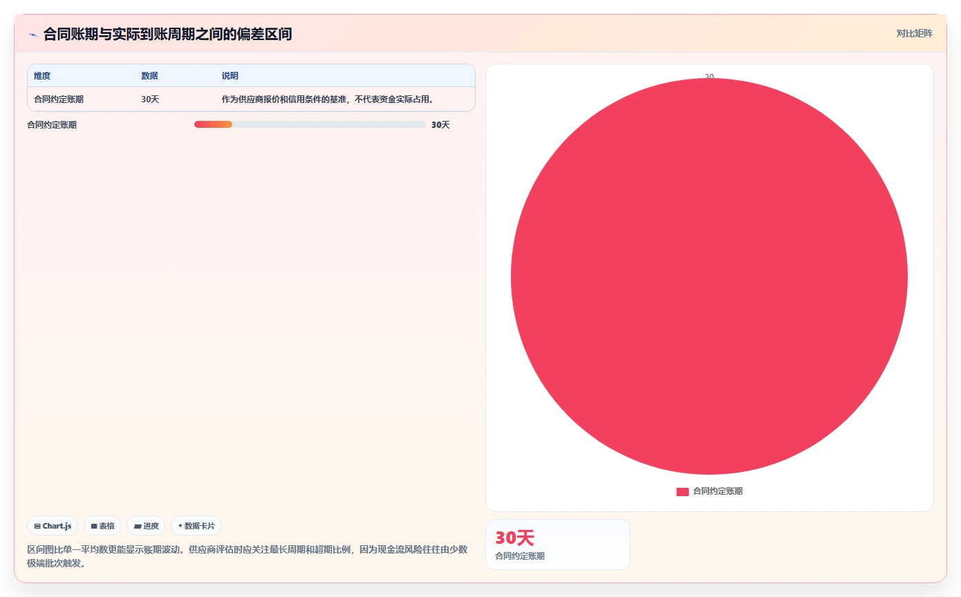 电商采购平台：连锁零售商诊断清单：从账期管理排查供应商难评估