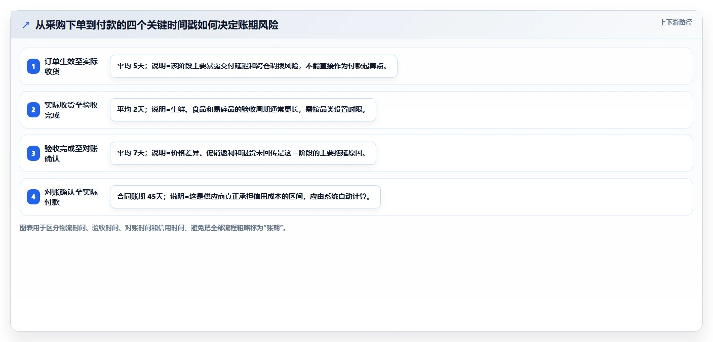 电商采购平台：连锁零售商操作手册：账期谈判中的风险控制怎么落地