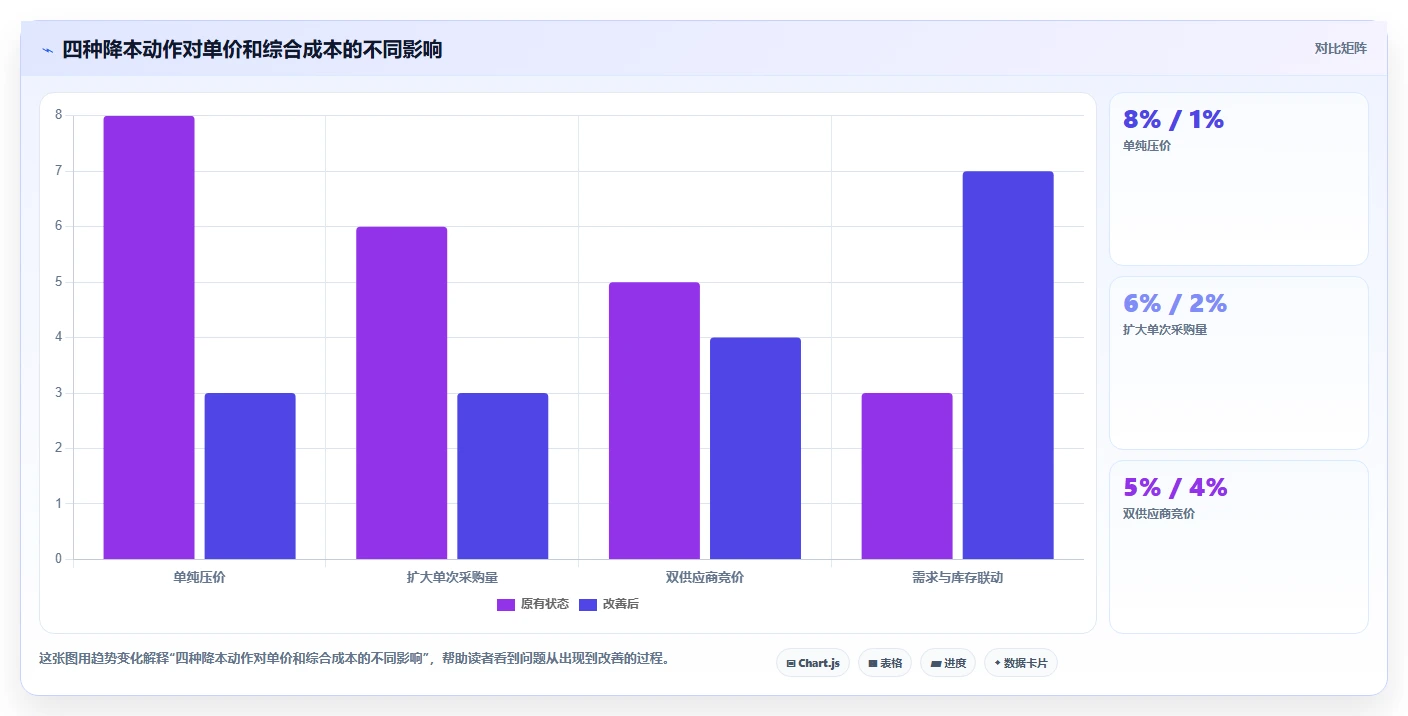 电商采购平台：创业公司最佳实践：成本优化怎样稳步实现降低采购成本