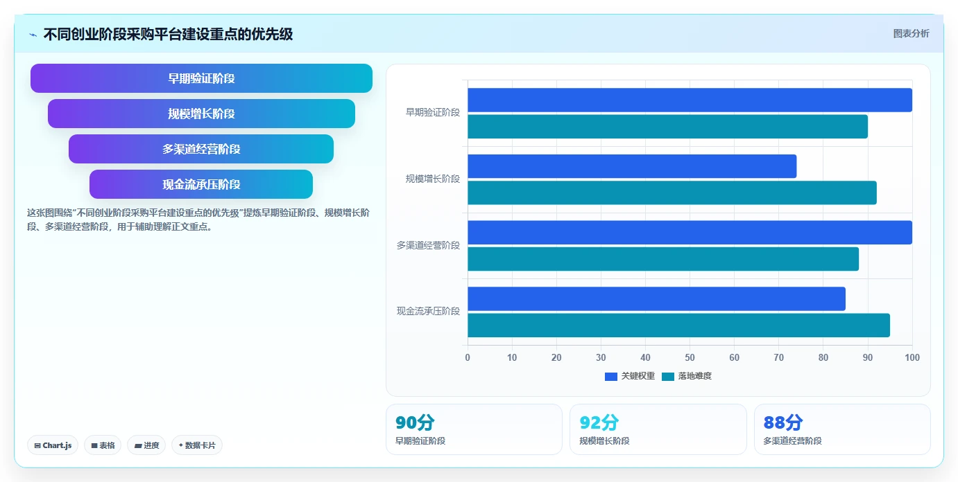 电商采购平台：创业公司最佳实践：成本优化怎样稳步实现降低采购成本